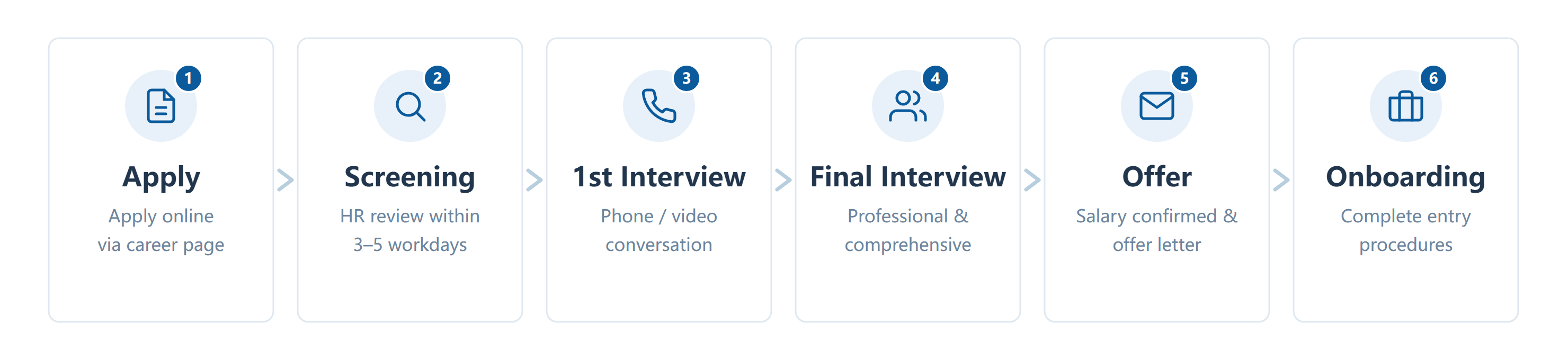 Recruitment Process