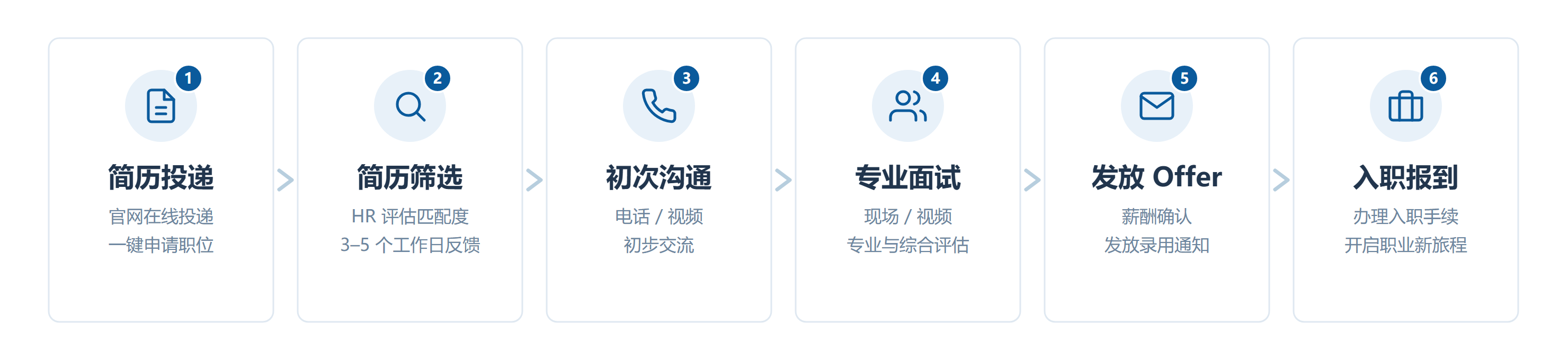 招聘流程
