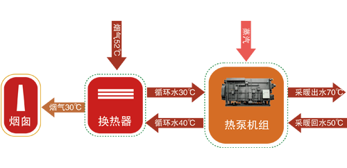 烟气余热深度回收工艺流程示意
