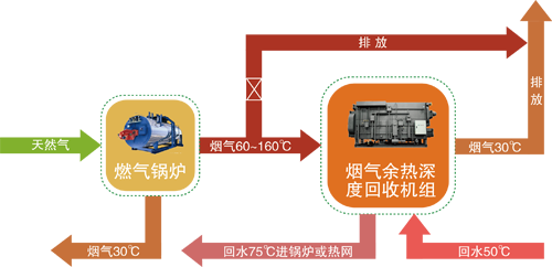烟气余热深度回收工艺流程示意