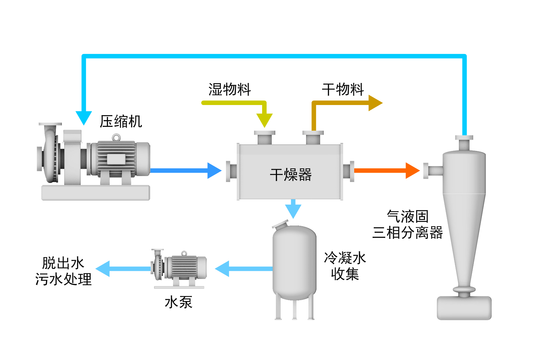MVR污泥干化技术流程图