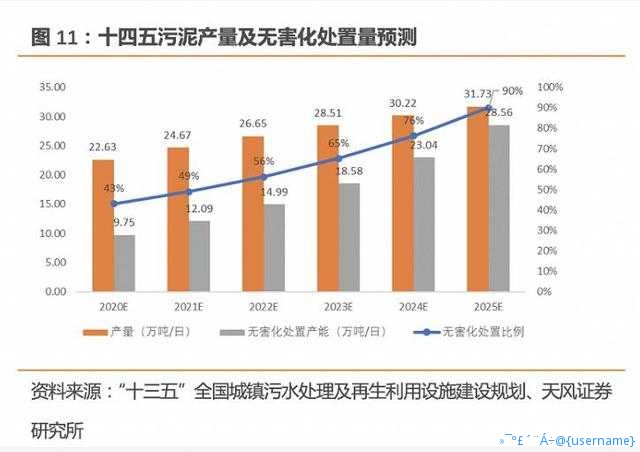 污泥产量及无害化处置量预测
