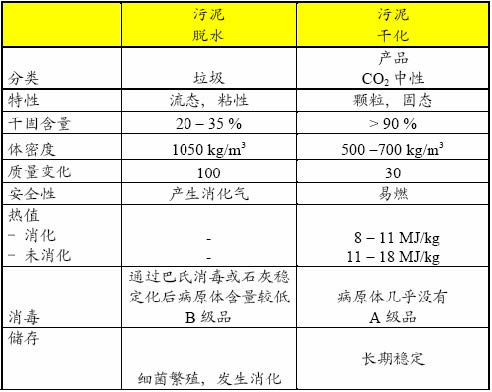污泥无害化处置市场投资预测