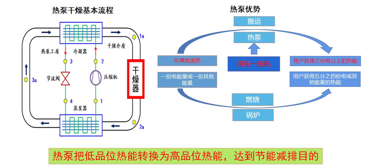 热泵干燥系统